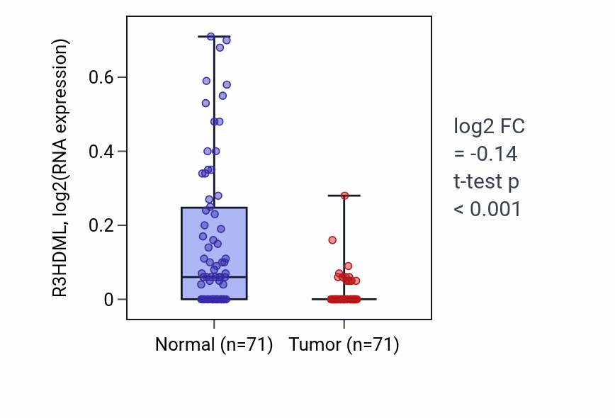 Tumor-vs-normal expression box plot for R3HDML RNA in KIRC.
