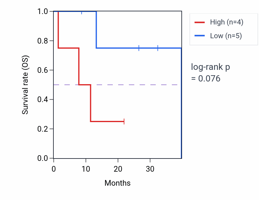 Kaplan&ndash;Meier survival curve for R3HDML mass-spec protein-high vs -low samples in GBM.