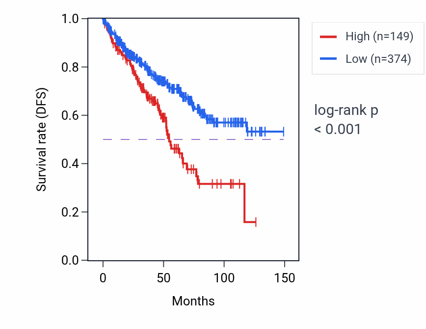 Kaplan&ndash;Meier survival curve for R3HDML RNA-high vs -low samples in KIRC.