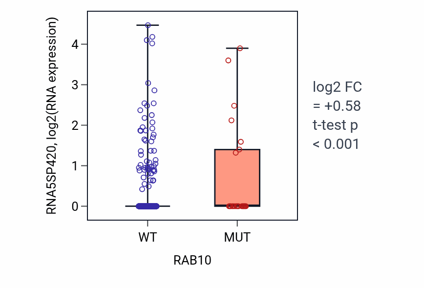 Box plot of RNA5SP420 in RAB10-low vs RAB10-high samples in UCEC.
