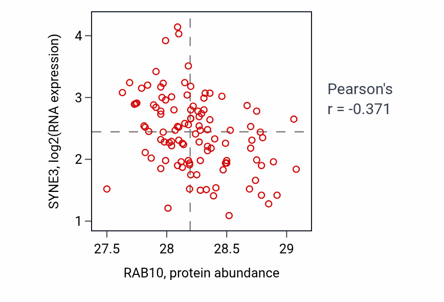Per-sample scatter of RAB10 vs SYNE3 in LSCC (Pearson r = -0.37).