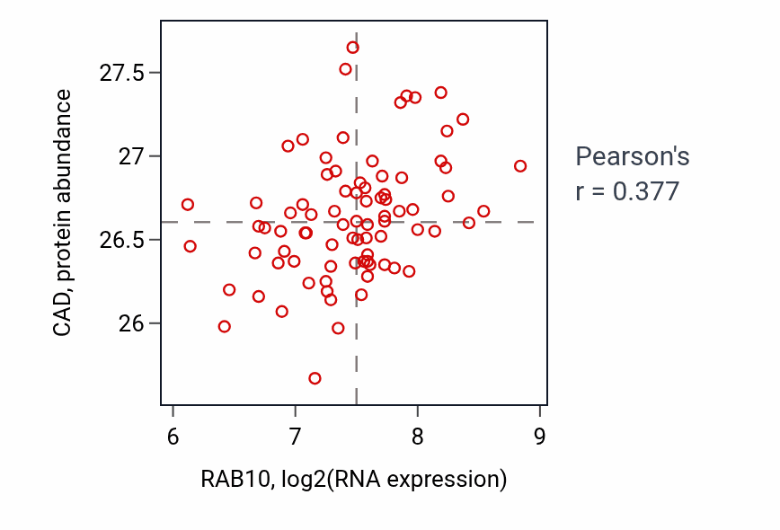 Per-sample scatter of RAB10 vs CAD in OV (Pearson r = 0.38).