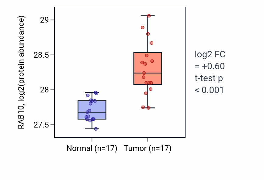 Tumor-vs-normal mass-spec protein box plot for RAB10 in LSCC.