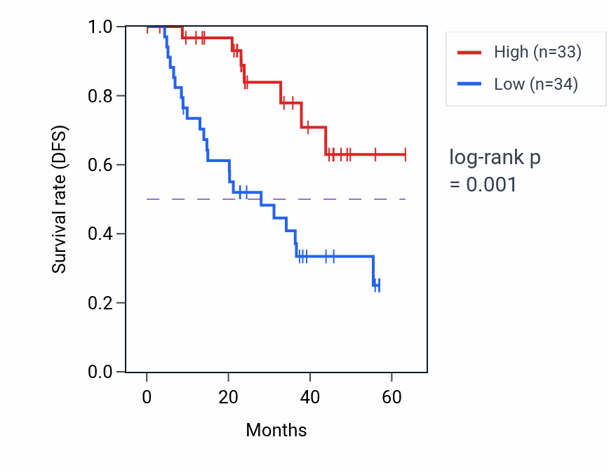 Kaplan&ndash;Meier survival curve for RAB10 mass-spec protein-high vs -low samples in HNSC.
