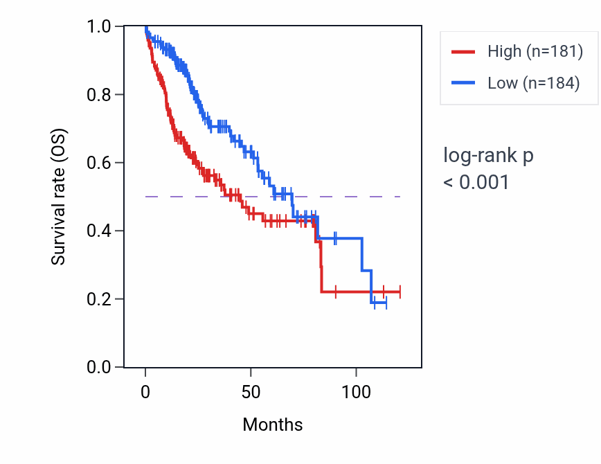 Kaplan&ndash;Meier survival curve for RAB10 RNA-high vs -low samples in LIHC.