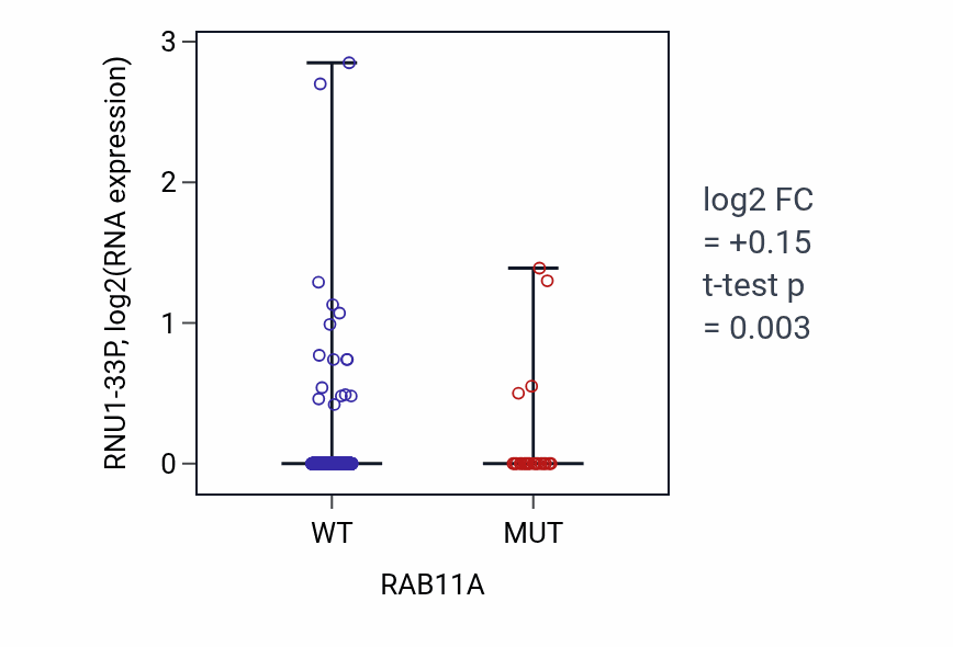 Box plot of RNU1-33P in RAB11A-low vs RAB11A-high samples in UCEC.