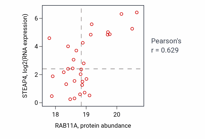 Per-sample scatter of RAB11A vs STEAP4 in BRCA (Pearson r = 0.63).