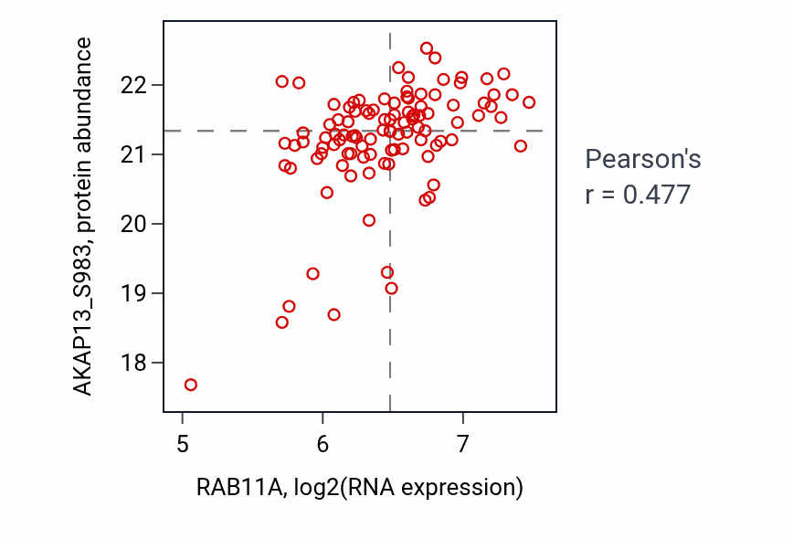 Per-sample scatter of RAB11A vs AKAP13_S983 in PDAC (Pearson r = 0.48).