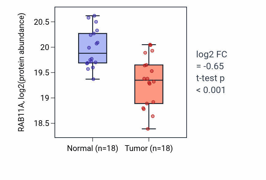 Tumor-vs-normal mass-spec protein box plot for RAB11A in COAD.