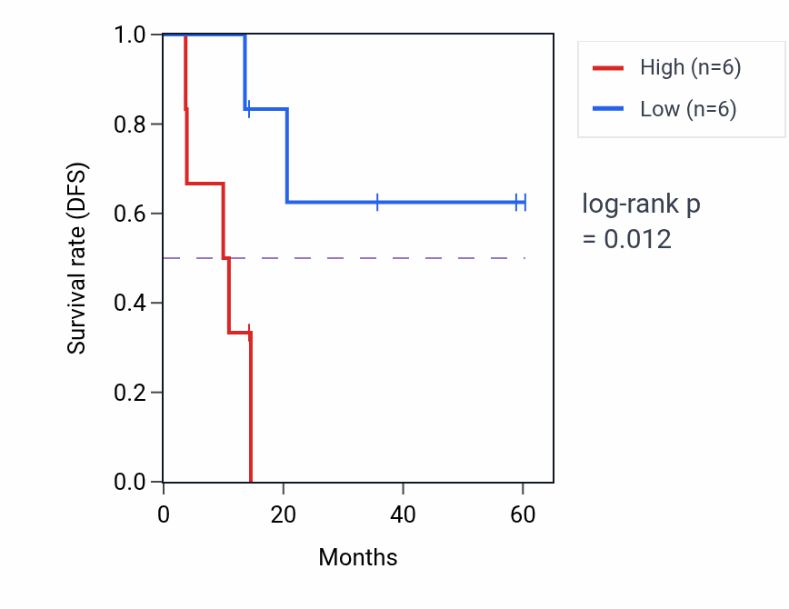 Kaplan&ndash;Meier survival curve for RAB11A mass-spec protein-high vs -low samples in LUAD.