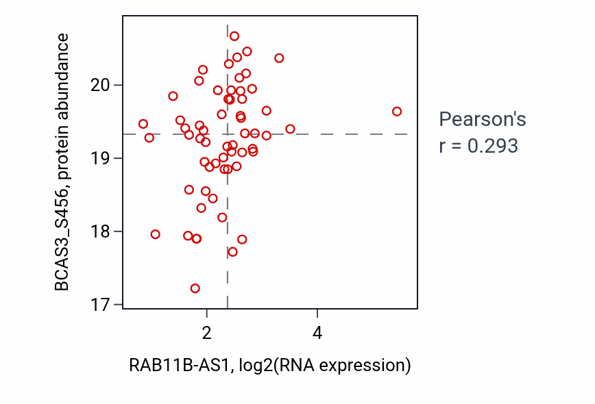 Per-sample scatter of RAB11B-AS1 vs BCAS3_S456 in BRCA (Pearson r = 0.29).