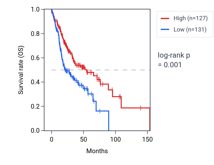 Kaplan&ndash;Meier survival curve for RAB11B RNA expression in HNSC: high vs low expression groups.
