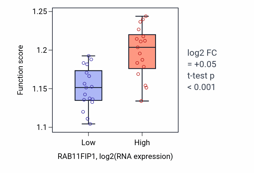 Box plot of Vacuolar transport in RAB11FIP1-low vs RAB11FIP1-high samples in KIDNEY.