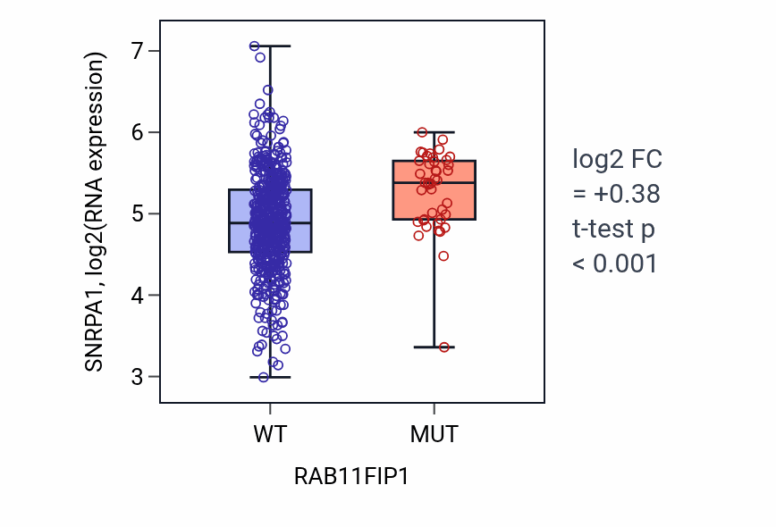 Box plot of SNRPA1 in RAB11FIP1-low vs RAB11FIP1-high samples in UCEC.