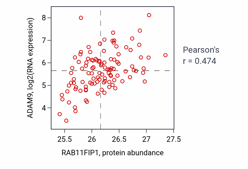 Per-sample scatter of RAB11FIP1 vs ADAM9 in LSCC (Pearson r = 0.47).