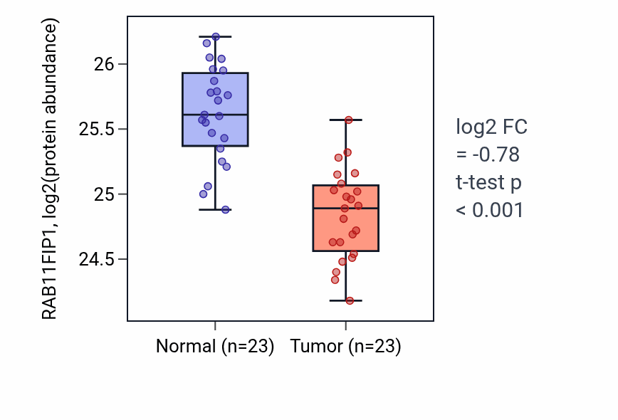 Tumor-vs-normal mass-spec protein box plot for RAB11FIP1 in HNSC.