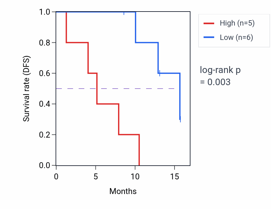 Kaplan&ndash;Meier survival curve for RAB11FIP1 mass-spec protein-high vs -low samples in PDAC.