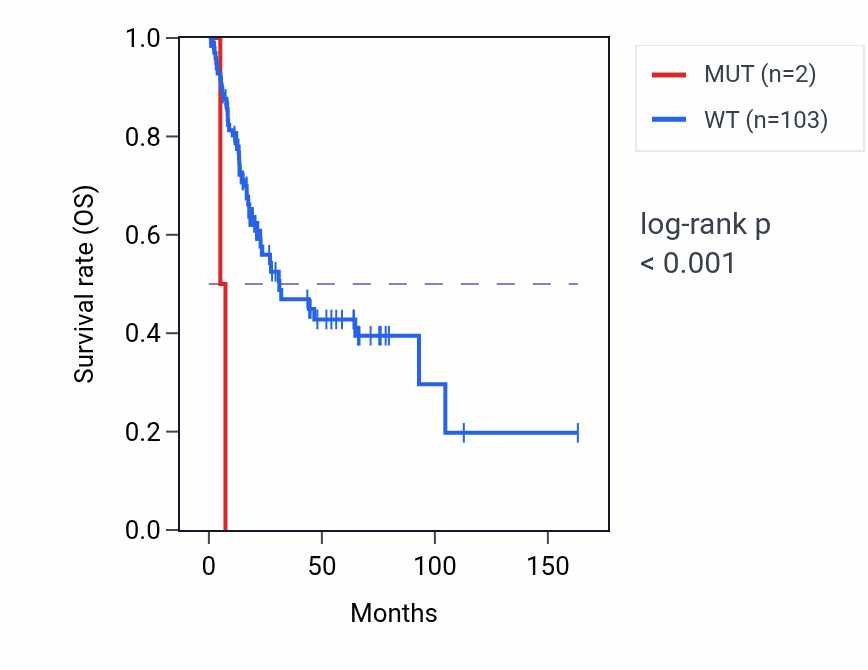 Kaplan&ndash;Meier survival curve for RAB11FIP1 mutant vs wild-type samples in BLCA.