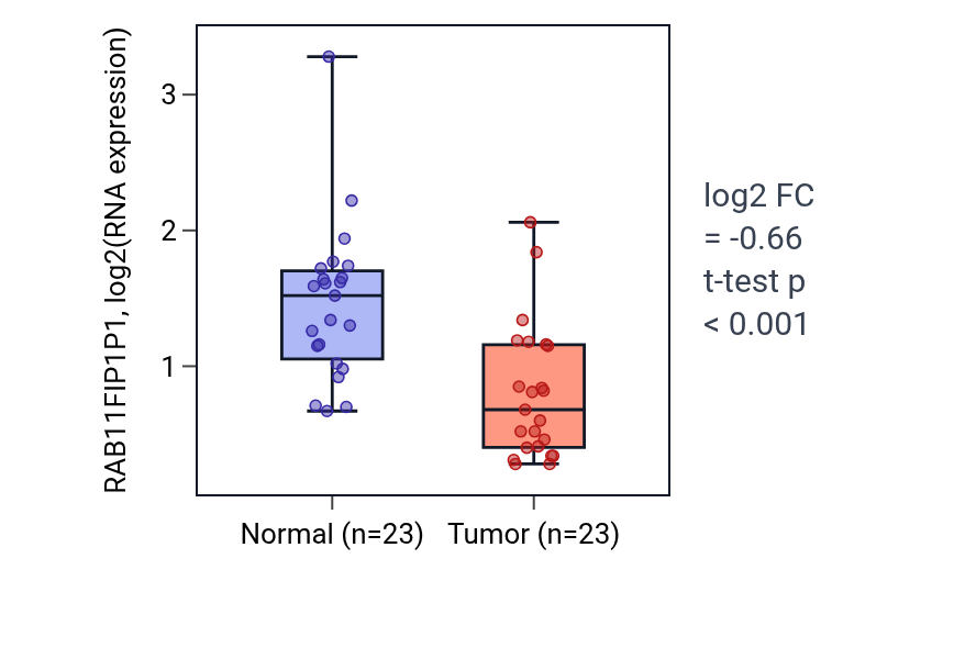Tumor-vs-normal expression box plot for RAB11FIP1P1 in UCEC.