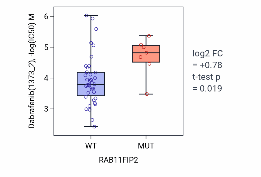 Box plot of Dabrafenib in RAB11FIP2-low vs RAB11FIP2-high samples in LARGE_INTESTINE.