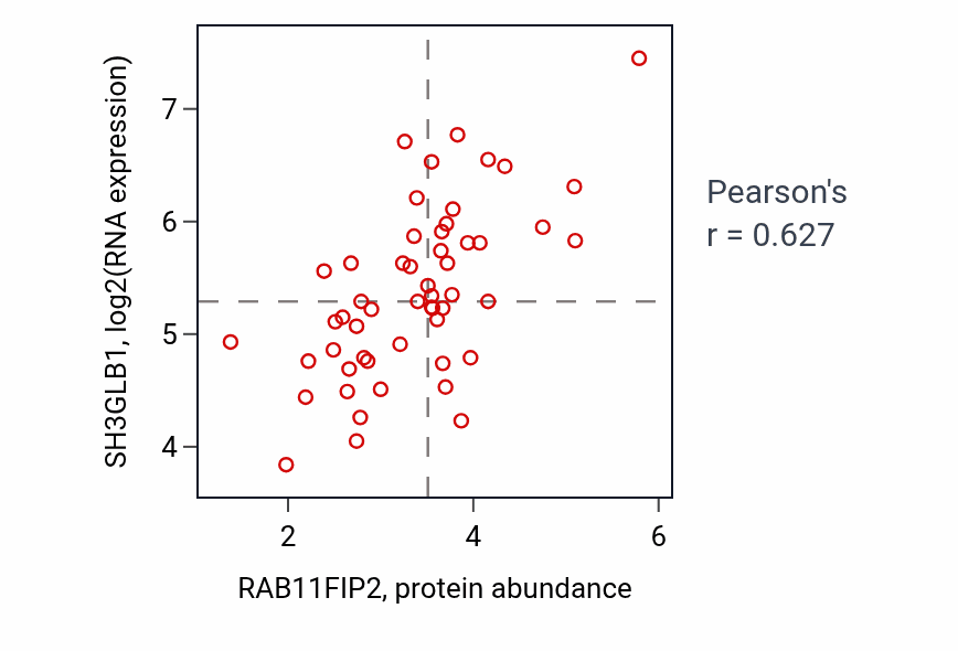 Per-sample scatter of RAB11FIP2 vs SH3GLB1 in LUNG_NSCLC_LUAD (Pearson r = 0.63).