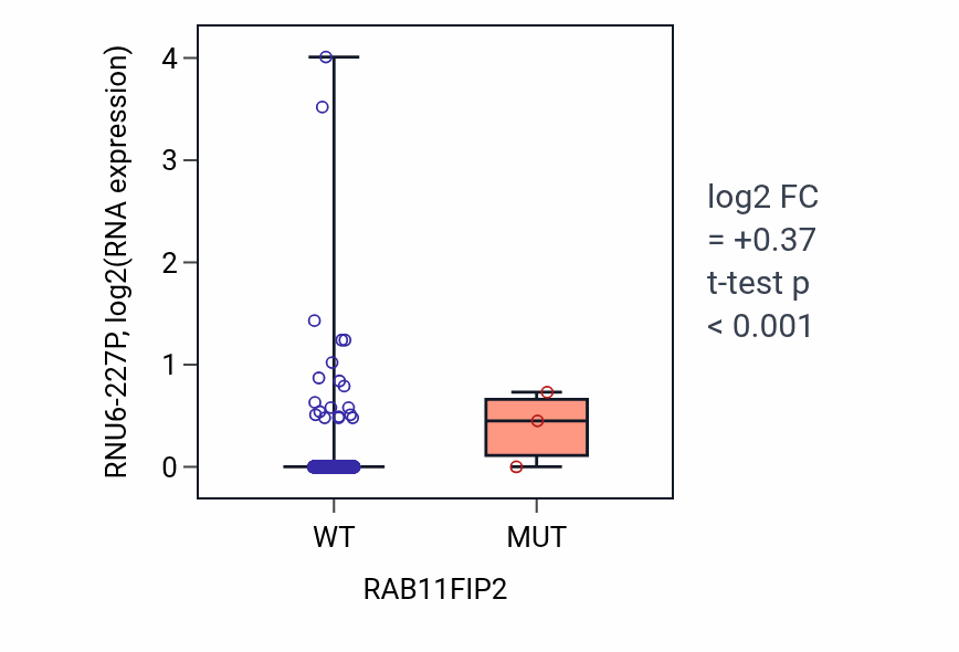 Box plot of RNU6-227P in RAB11FIP2-low vs RAB11FIP2-high samples in BRCA.