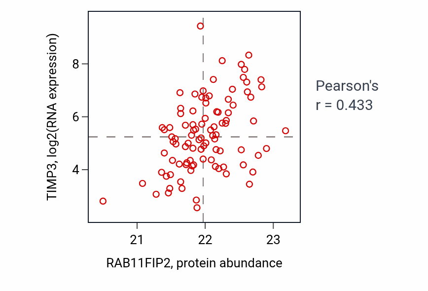 Per-sample scatter of RAB11FIP2 vs TIMP3 in UCEC (Pearson r = 0.43).