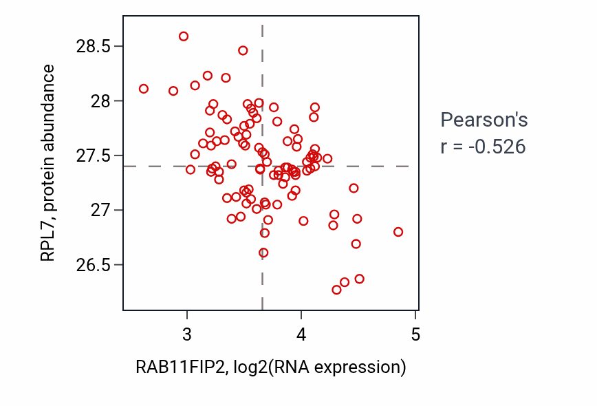 Per-sample scatter of RAB11FIP2 vs RPL7 in GBM (Pearson r = -0.53).