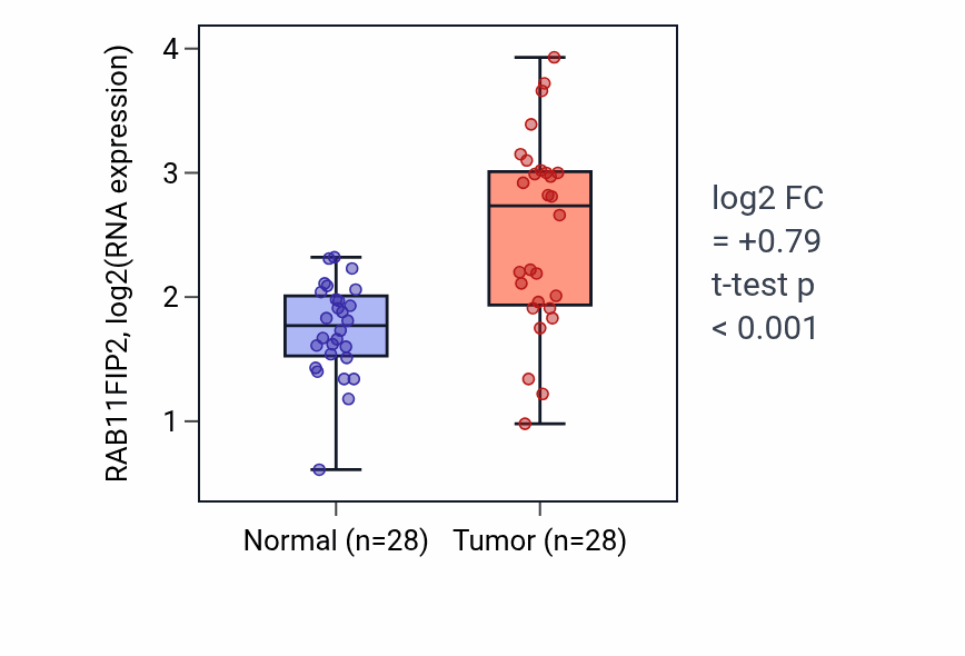Tumor-vs-normal expression box plot for RAB11FIP2 RNA in LIHC.