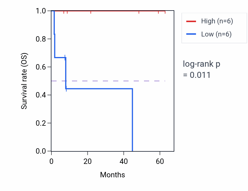 Kaplan&ndash;Meier survival curve for RAB11FIP2 mass-spec protein-high vs -low samples in CCRCC.