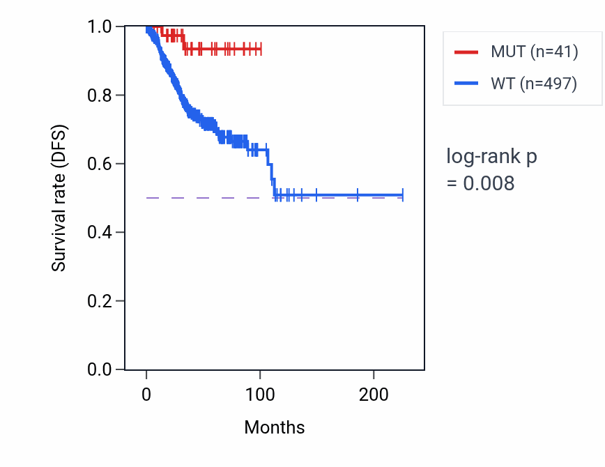 Kaplan&ndash;Meier survival curve for RAB11FIP2 mutant vs wild-type samples in UCEC.