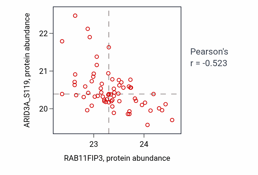 Per-sample scatter of RAB11FIP3 vs ARID3A_S119 in CCRCC (Pearson r = -0.52).