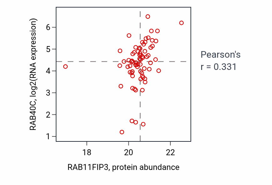 Per-sample scatter of RAB11FIP3 vs RAB40C in BRCA (Pearson r = 0.33).