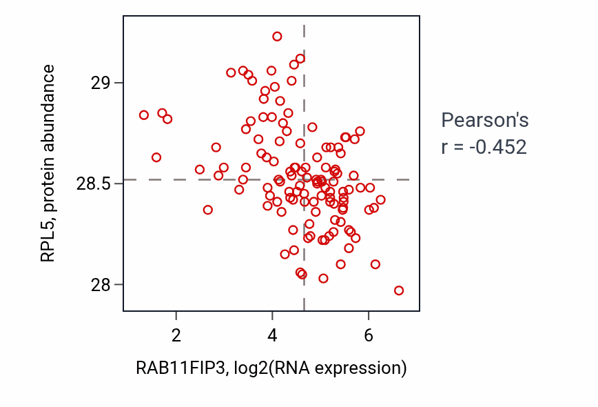 Per-sample scatter of RAB11FIP3 vs RPL5 in BRCA (Pearson r = -0.45).
