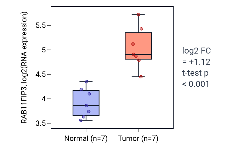 Tumor-vs-normal expression box plot for RAB11FIP3 in COAD.
