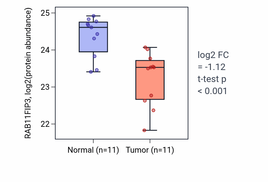 Tumor-vs-normal mass-spec protein box plot for RAB11FIP3 in CCRCC.