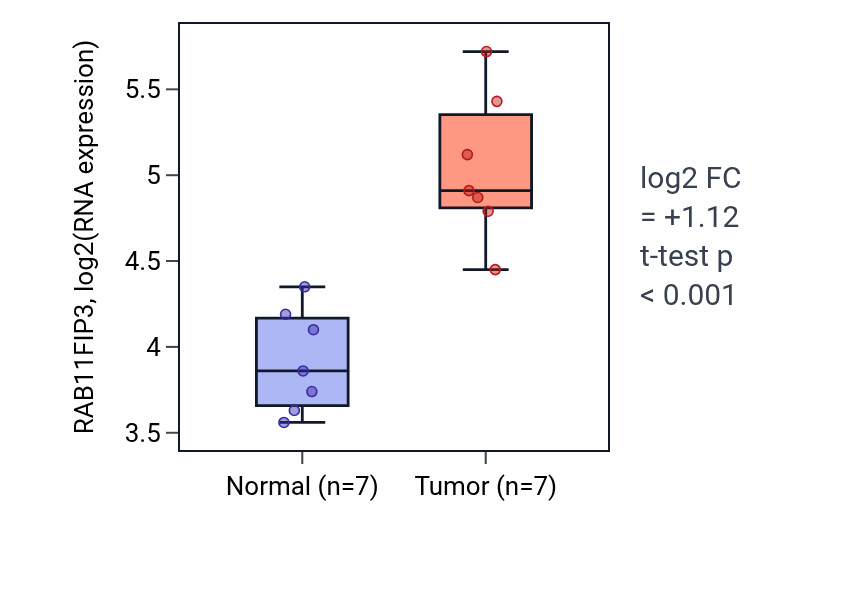 Tumor-vs-normal expression box plot for RAB11FIP3 RNA in COAD.