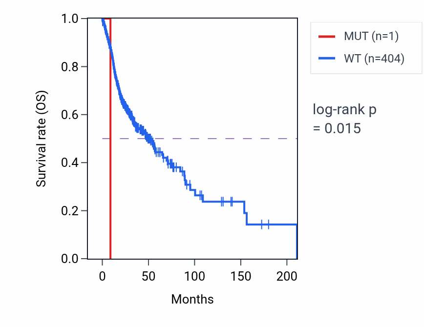 Kaplan&ndash;Meier survival curve for RAB11FIP3 mutant vs wild-type samples in HNSC.