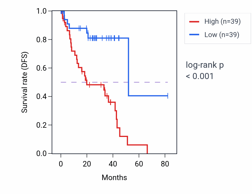 Kaplan&ndash;Meier survival curve for RAB11FIP3 RNA-high vs -low samples in UVM.