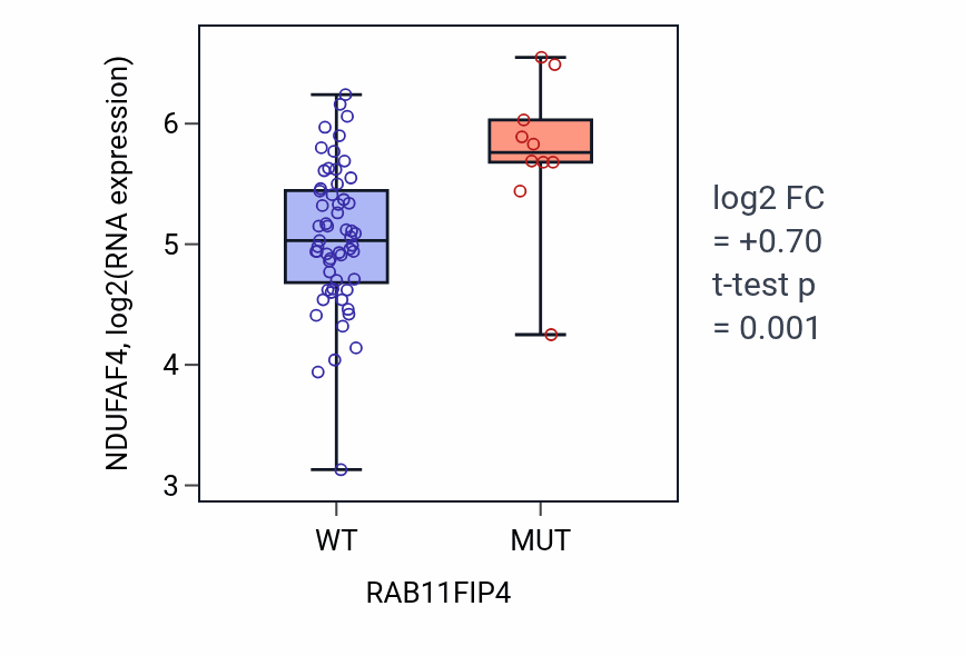 Box plot of NDUFAF4 in RAB11FIP4-low vs RAB11FIP4-high samples in LARGE_INTESTINE.