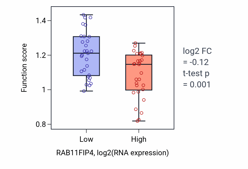 Box plot of Establishment of epithelial cell apical/basal polarity in RAB11FIP4-low vs RAB11FIP4-high samples in OVARY.