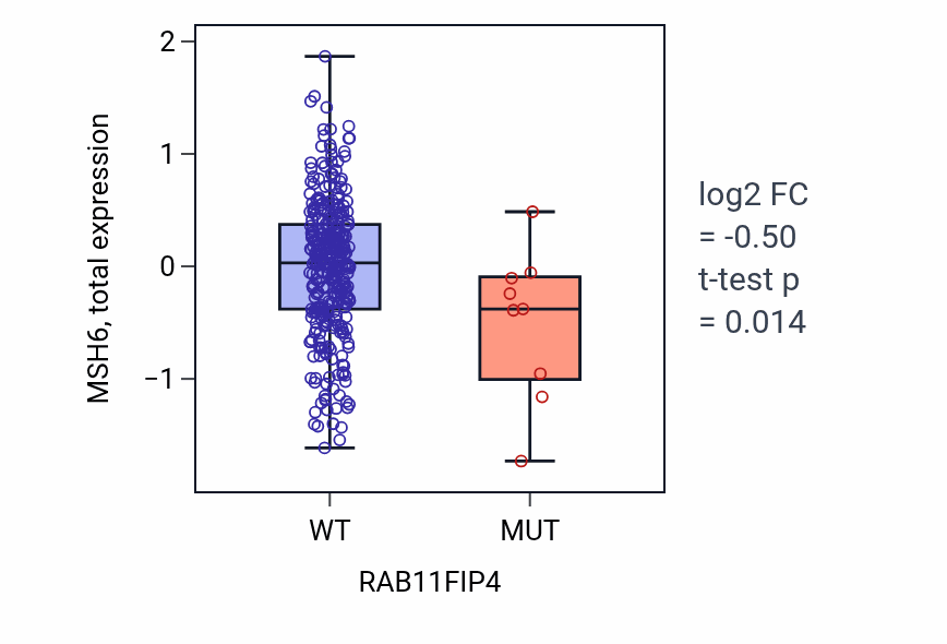 Box plot of MSH6 in RAB11FIP4-low vs RAB11FIP4-high samples in COAD.