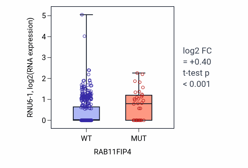 Box plot of RNU6-1 in RAB11FIP4-low vs RAB11FIP4-high samples in UCEC.