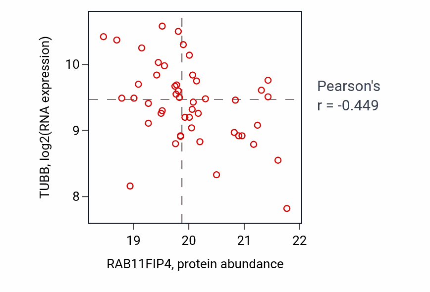 Per-sample scatter of RAB11FIP4 vs TUBB in OV (Pearson r = -0.45).