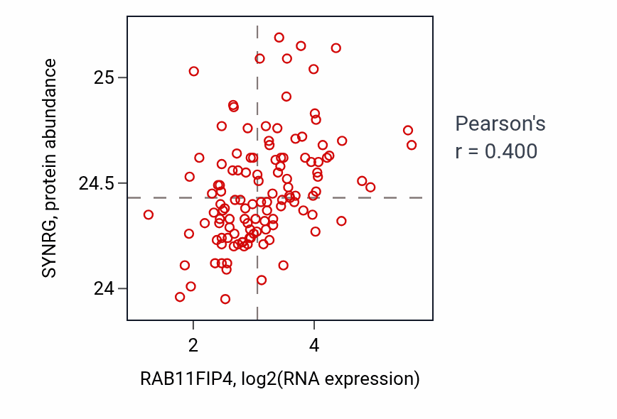 Per-sample scatter of RAB11FIP4 vs SYNRG in BRCA (Pearson r = 0.40).