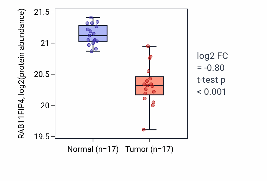 Tumor-vs-normal mass-spec protein box plot for RAB11FIP4 in CCRCC.