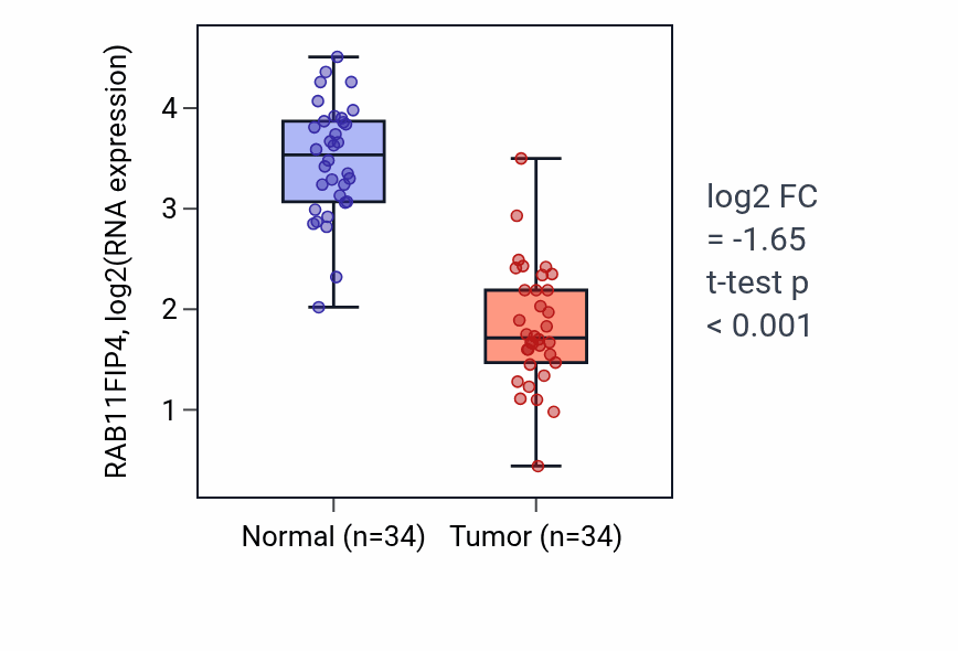 Tumor-vs-normal expression box plot for RAB11FIP4 RNA in KIRC.