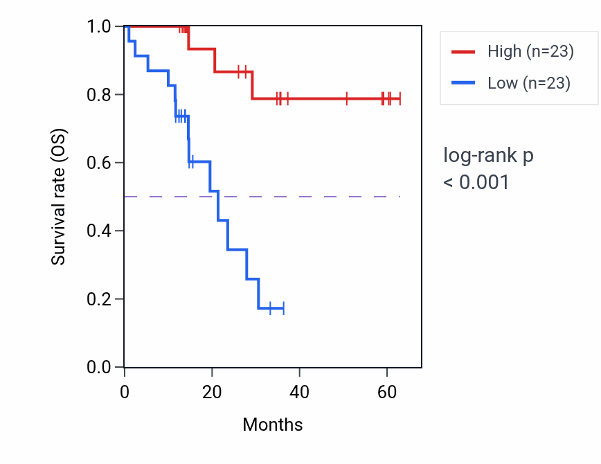 Kaplan&ndash;Meier survival curve for RAB11FIP4 mass-spec protein-high vs -low samples in LUAD.