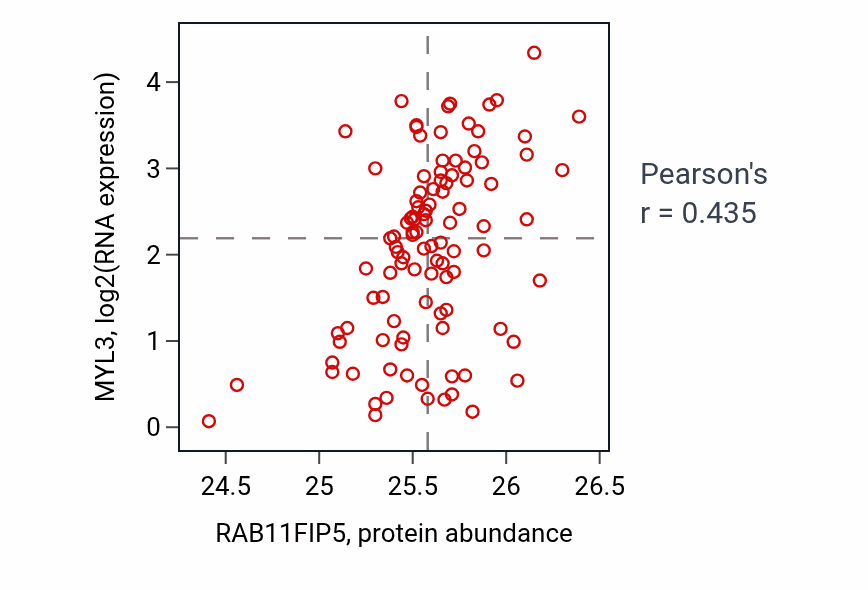 Per-sample scatter of RAB11FIP5 vs MYL3 in CCRCC (Pearson r = 0.43).