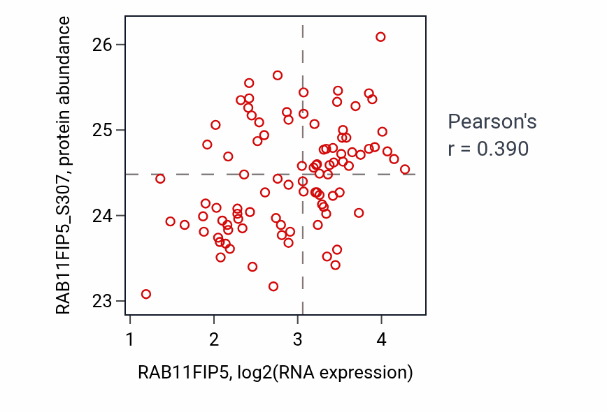 Per-sample scatter of RAB11FIP5 vs RAB11FIP5_S307 in UCEC (Pearson r = 0.39).